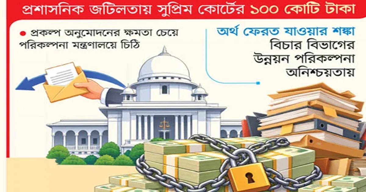 ১০০ কোটি টাকা বরাদ্দ, খরচের ক্ষমতা নেই